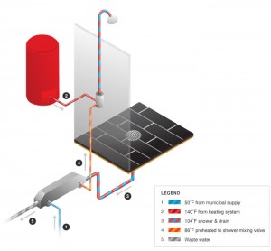 EcoDrain - How It Works