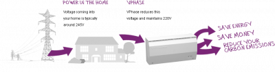 VPhase - Voltage Optimisation Unit