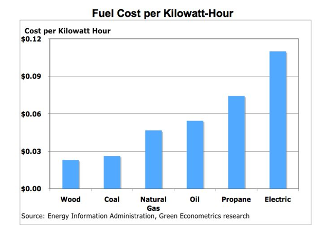 Green energy- Is this a matter of Economy and Costs 