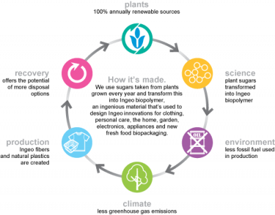 Biopolymers- Ingeo